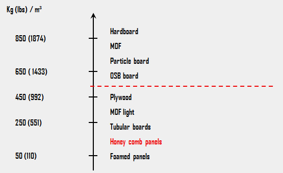 What is a light weight panel